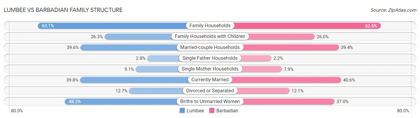 Lumbee vs Barbadian Family Structure