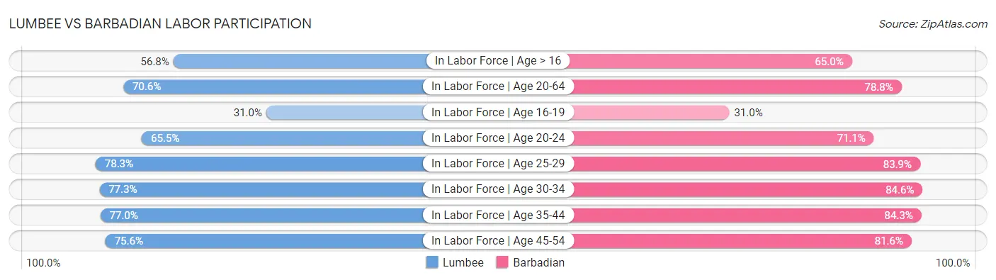 Lumbee vs Barbadian Labor Participation