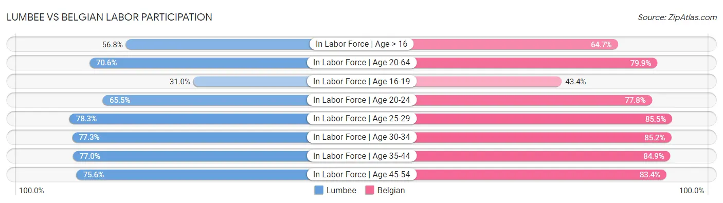 Lumbee vs Belgian Labor Participation