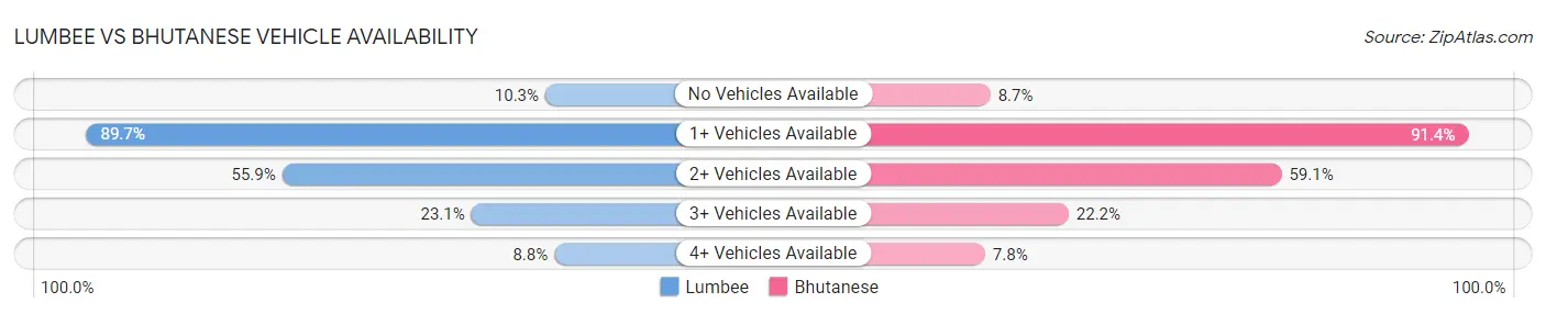 Lumbee vs Bhutanese Vehicle Availability
