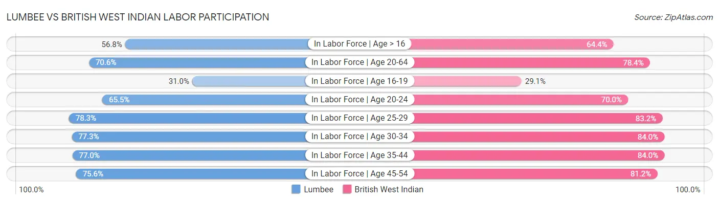 Lumbee vs British West Indian Labor Participation