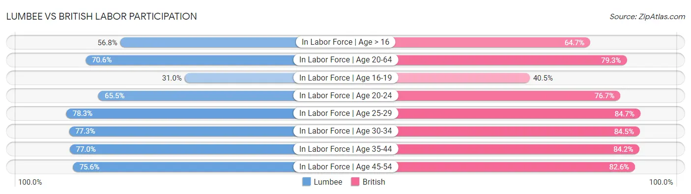 Lumbee vs British Labor Participation