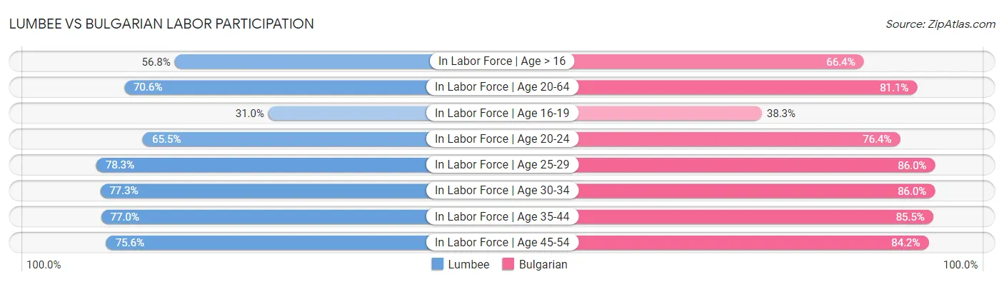 Lumbee vs Bulgarian Labor Participation