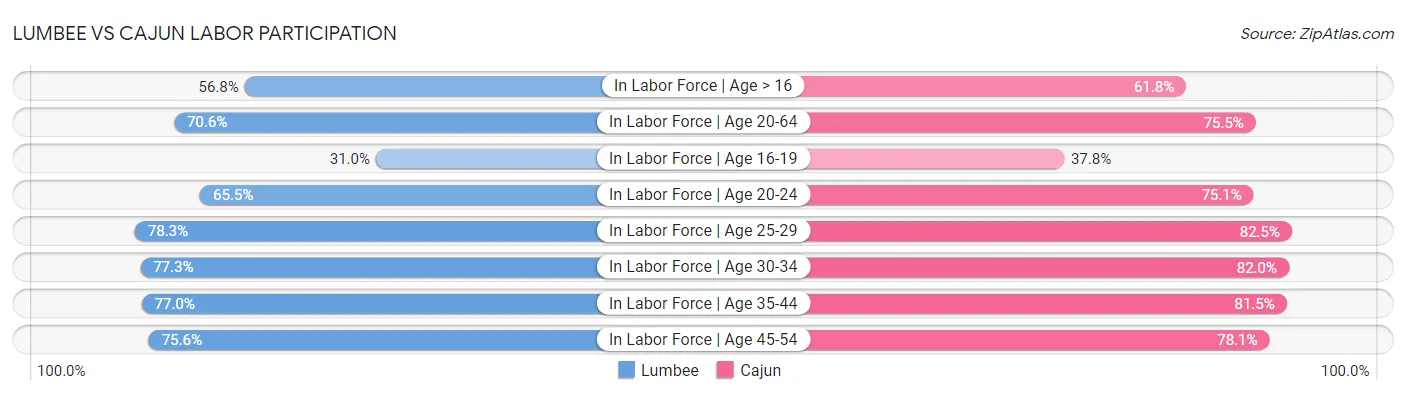 Lumbee vs Cajun Labor Participation