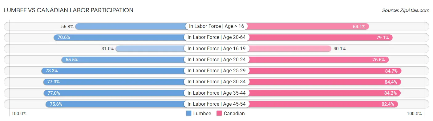 Lumbee vs Canadian Labor Participation