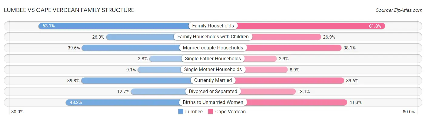 Lumbee vs Cape Verdean Family Structure