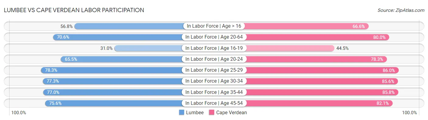 Lumbee vs Cape Verdean Labor Participation