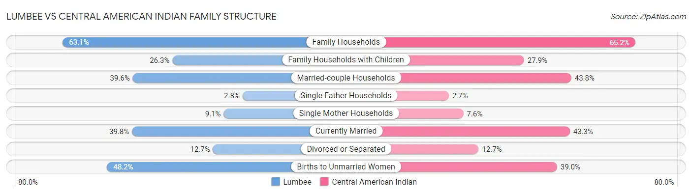 Lumbee vs Central American Indian Family Structure