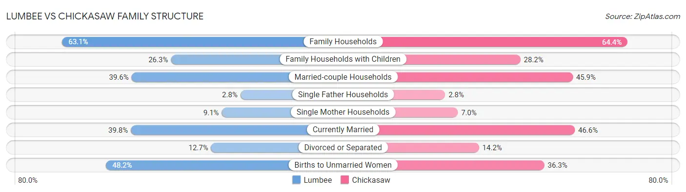 Lumbee vs Chickasaw Family Structure