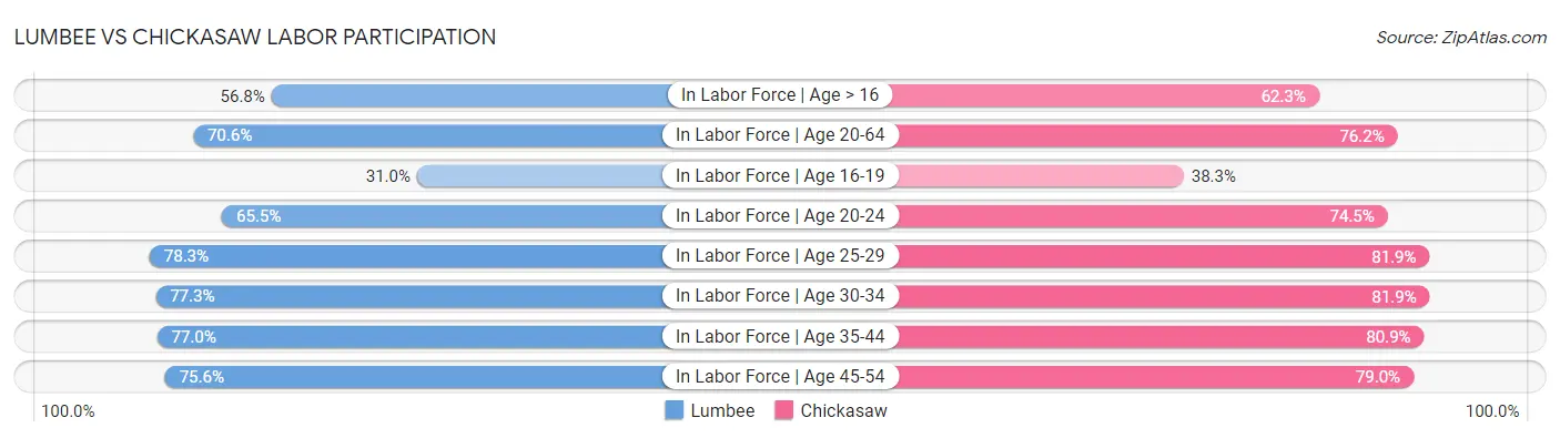 Lumbee vs Chickasaw Labor Participation