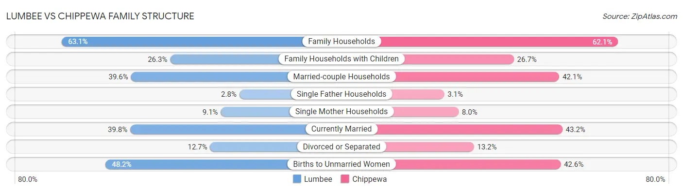 Lumbee vs Chippewa Family Structure