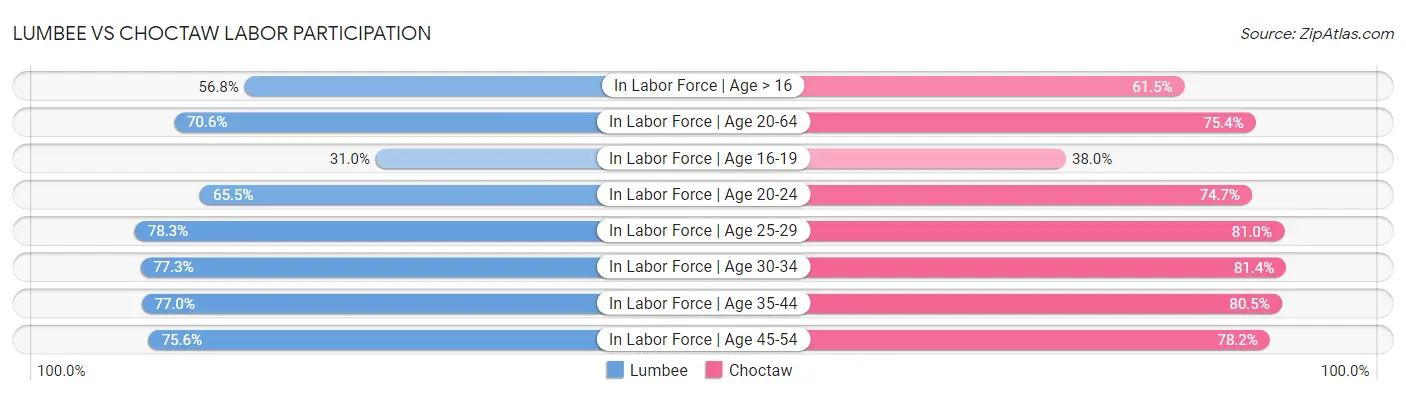 Lumbee vs Choctaw Labor Participation