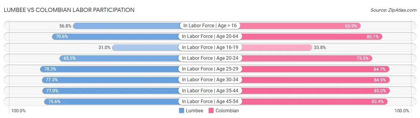 Lumbee vs Colombian Labor Participation