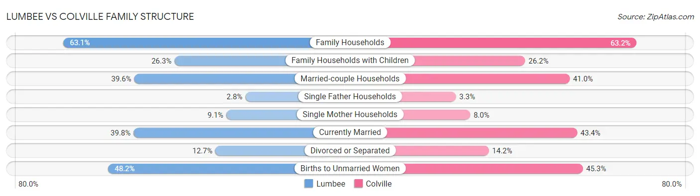 Lumbee vs Colville Family Structure