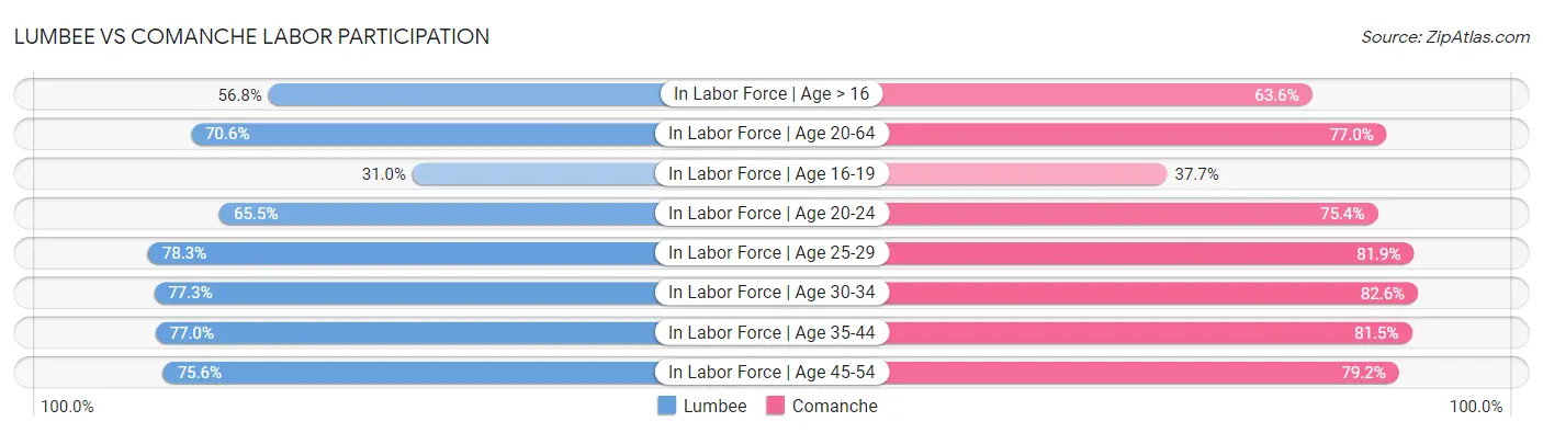 Lumbee vs Comanche Labor Participation