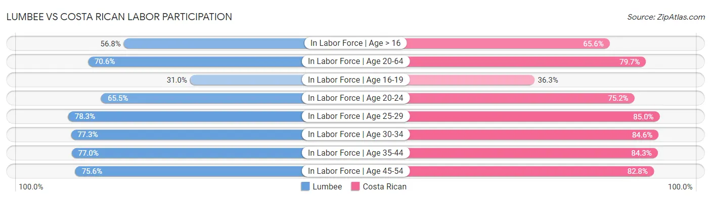 Lumbee vs Costa Rican Labor Participation