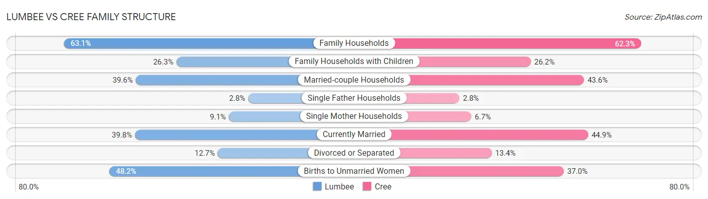 Lumbee vs Cree Family Structure