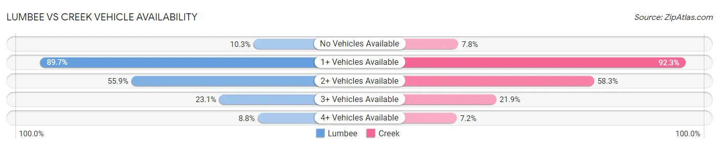 Lumbee vs Creek Vehicle Availability