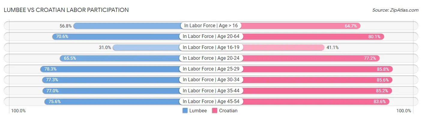 Lumbee vs Croatian Labor Participation