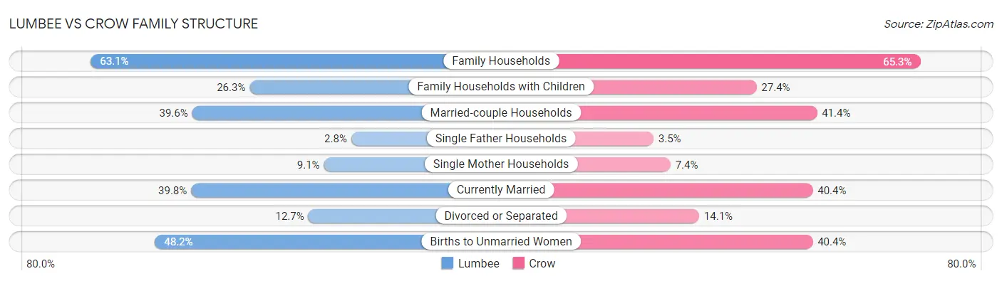 Lumbee vs Crow Family Structure