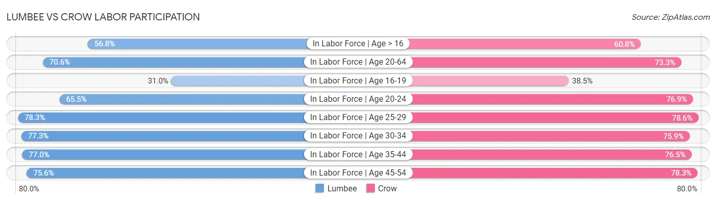 Lumbee vs Crow Labor Participation