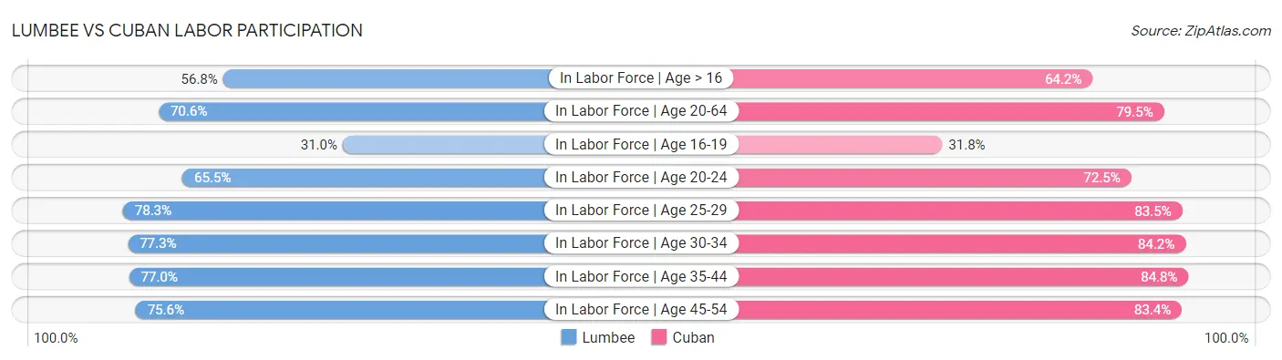 Lumbee vs Cuban Labor Participation