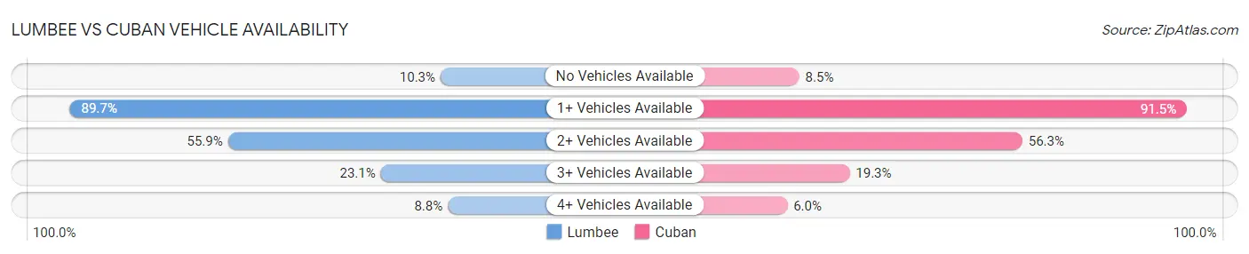 Lumbee vs Cuban Vehicle Availability