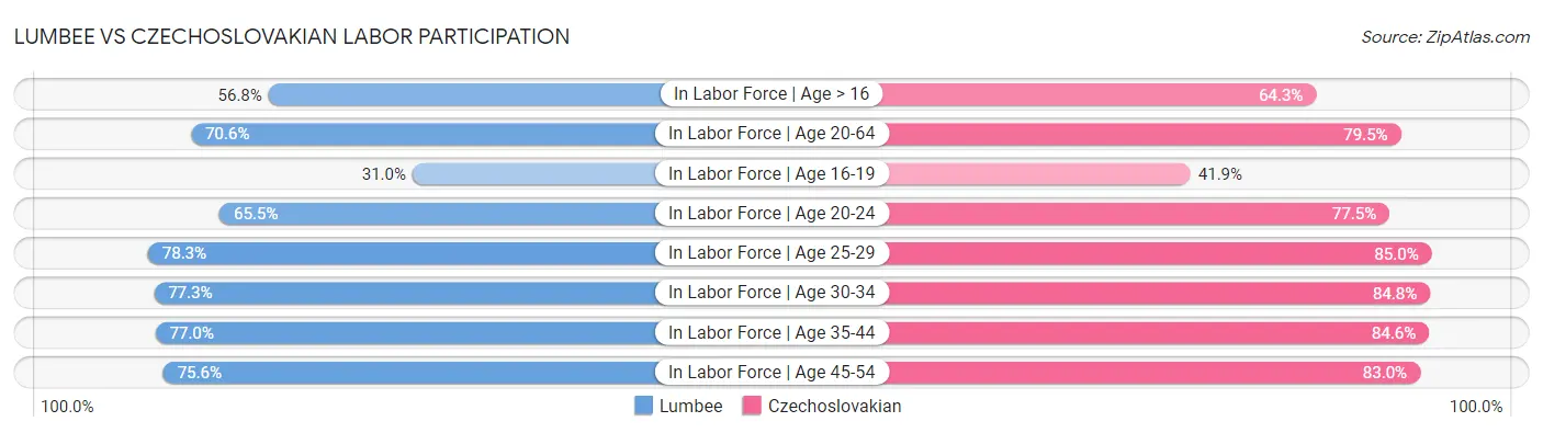 Lumbee vs Czechoslovakian Labor Participation
