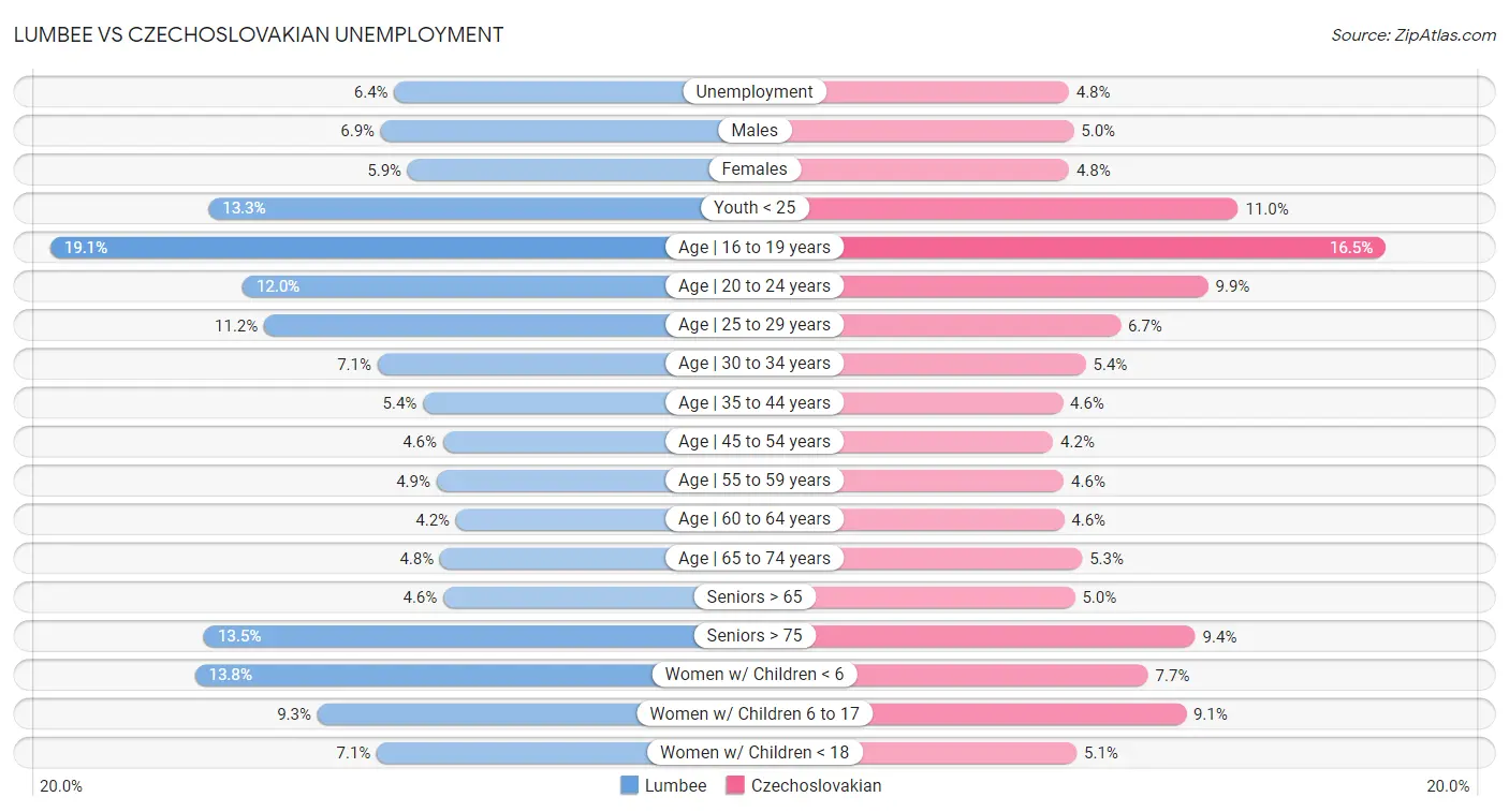 Lumbee vs Czechoslovakian Unemployment