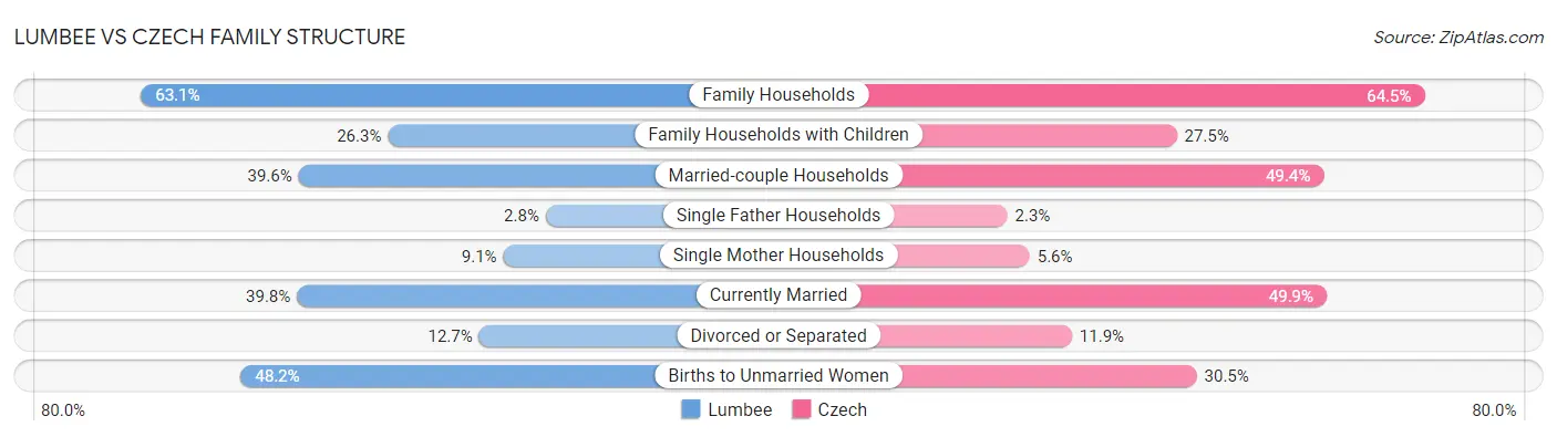 Lumbee vs Czech Family Structure