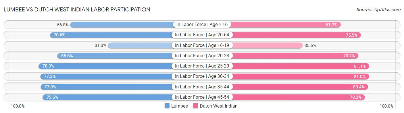 Lumbee vs Dutch West Indian Labor Participation