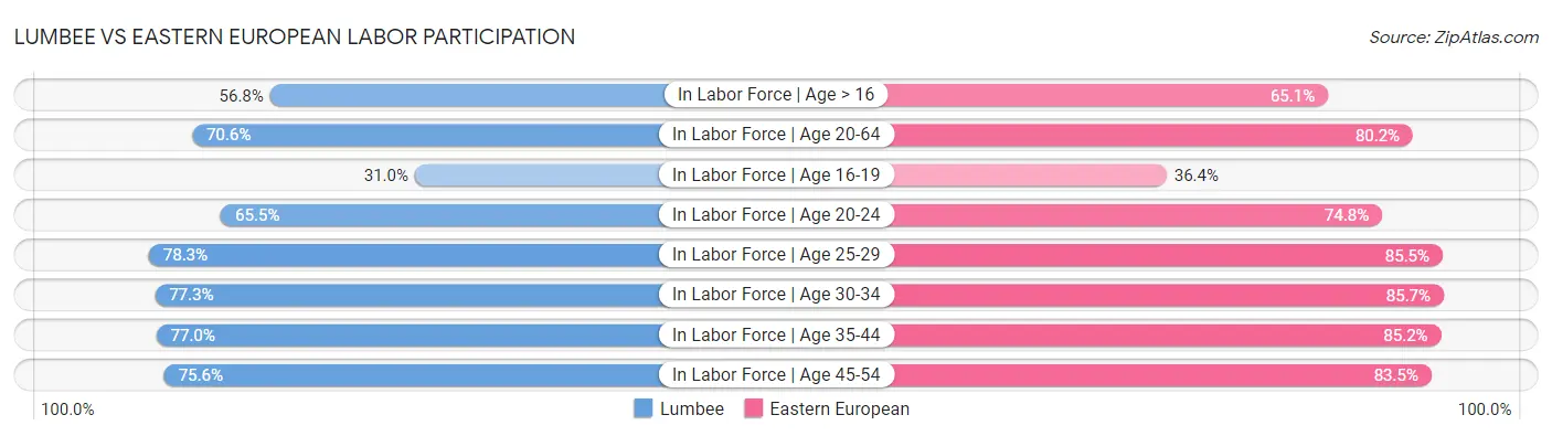 Lumbee vs Eastern European Labor Participation