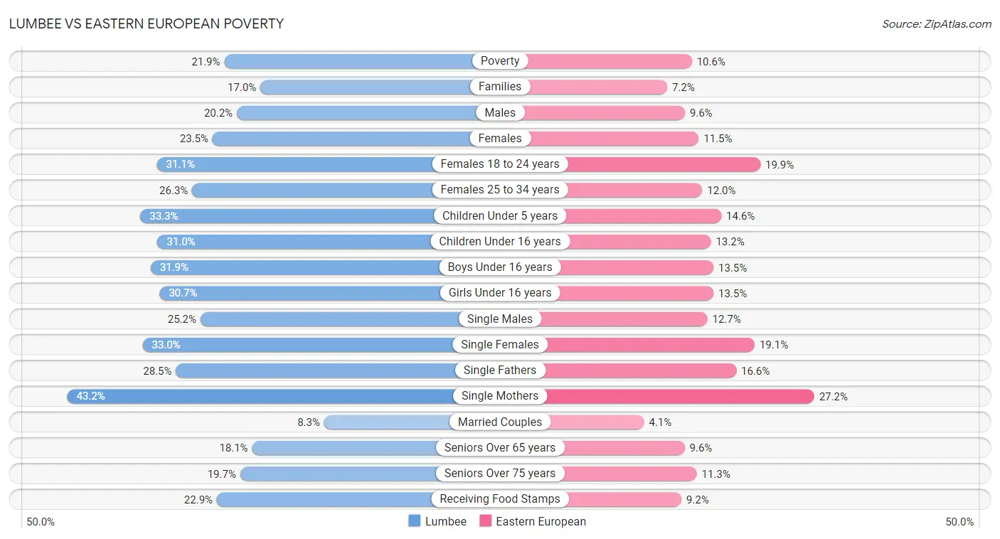 Lumbee vs Eastern European Poverty