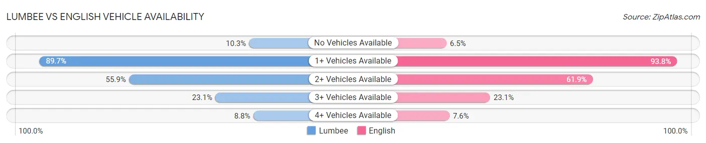 Lumbee vs English Vehicle Availability
