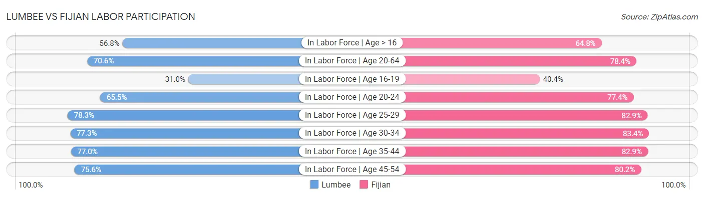 Lumbee vs Fijian Labor Participation