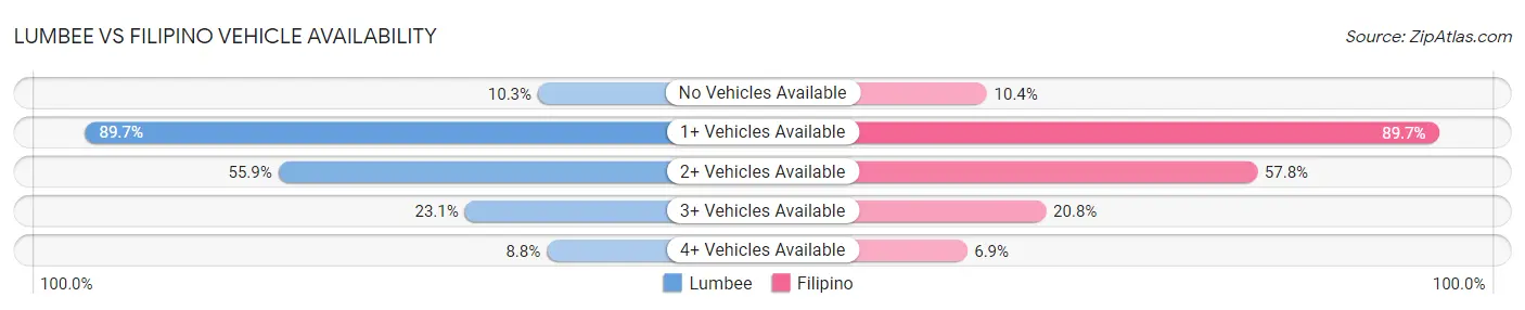 Lumbee vs Filipino Vehicle Availability