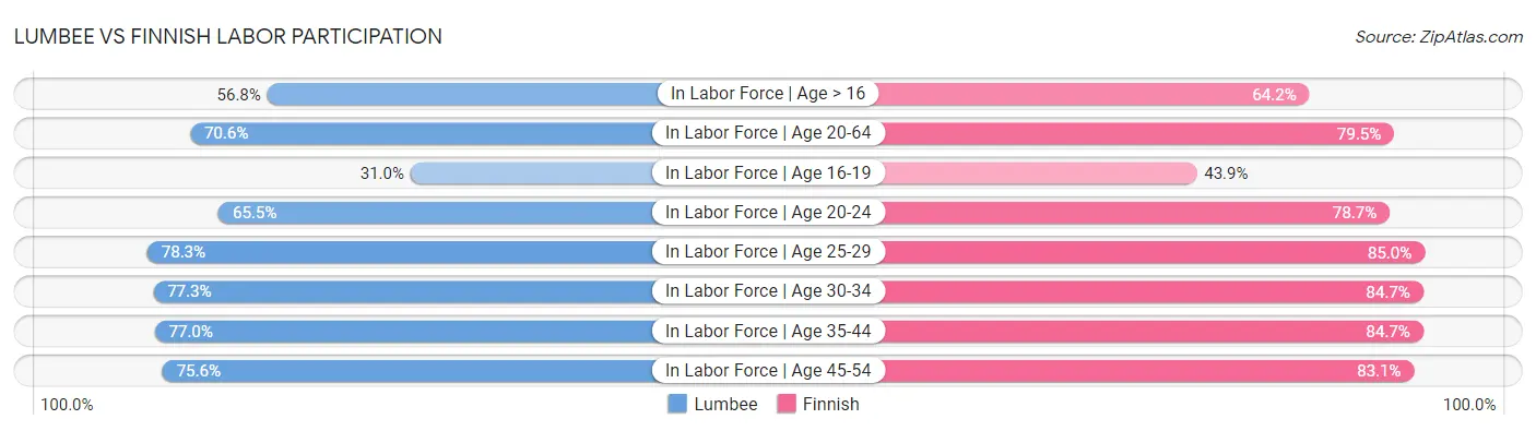 Lumbee vs Finnish Labor Participation