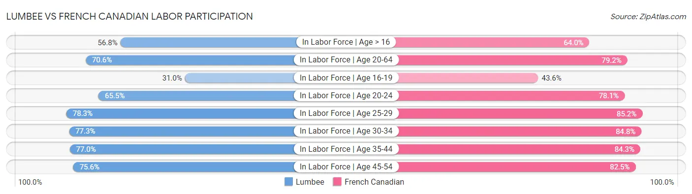 Lumbee vs French Canadian Labor Participation