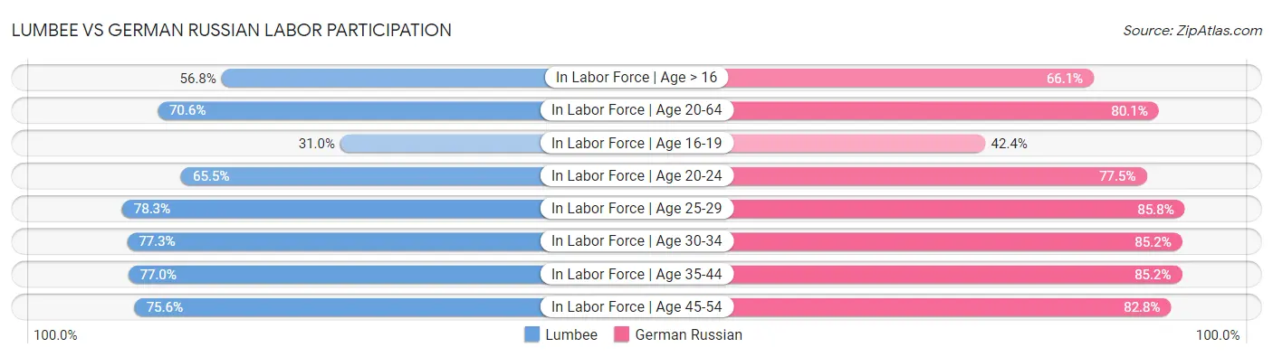 Lumbee vs German Russian Labor Participation