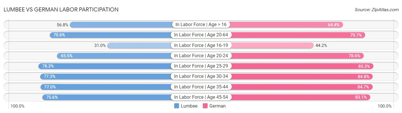 Lumbee vs German Labor Participation