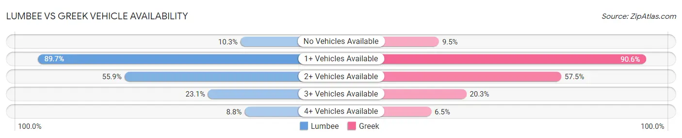 Lumbee vs Greek Vehicle Availability