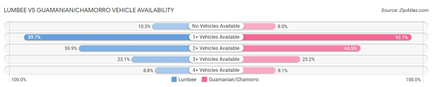 Lumbee vs Guamanian/Chamorro Vehicle Availability