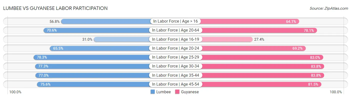 Lumbee vs Guyanese Labor Participation