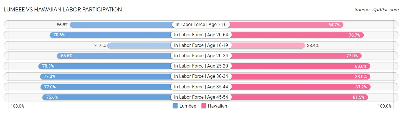 Lumbee vs Hawaiian Labor Participation