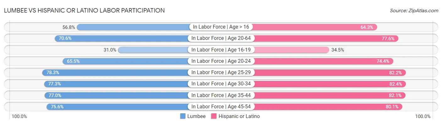 Lumbee vs Hispanic or Latino Labor Participation