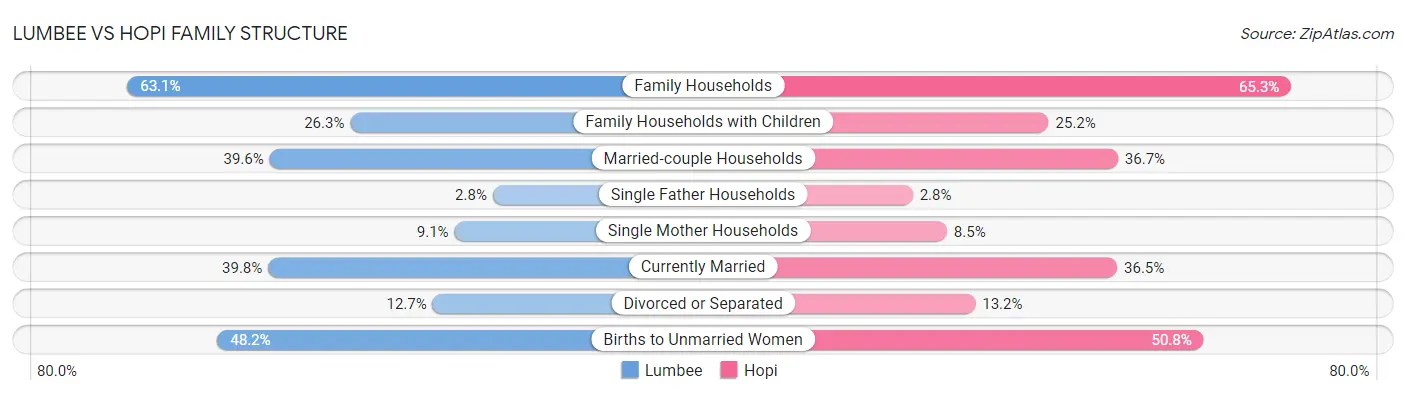 Lumbee vs Hopi Family Structure
