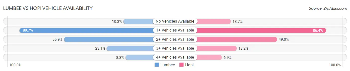 Lumbee vs Hopi Vehicle Availability