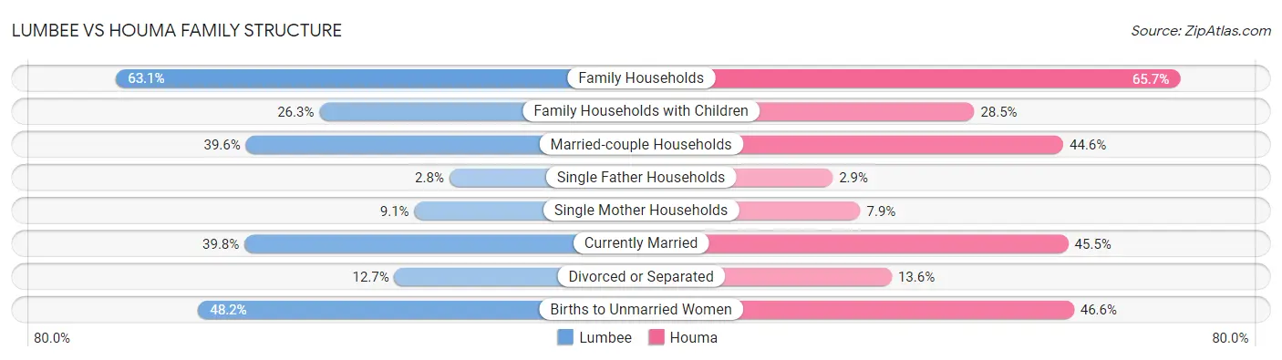 Lumbee vs Houma Family Structure