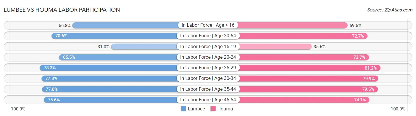 Lumbee vs Houma Labor Participation