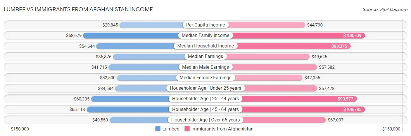 Lumbee vs Immigrants from Afghanistan Income